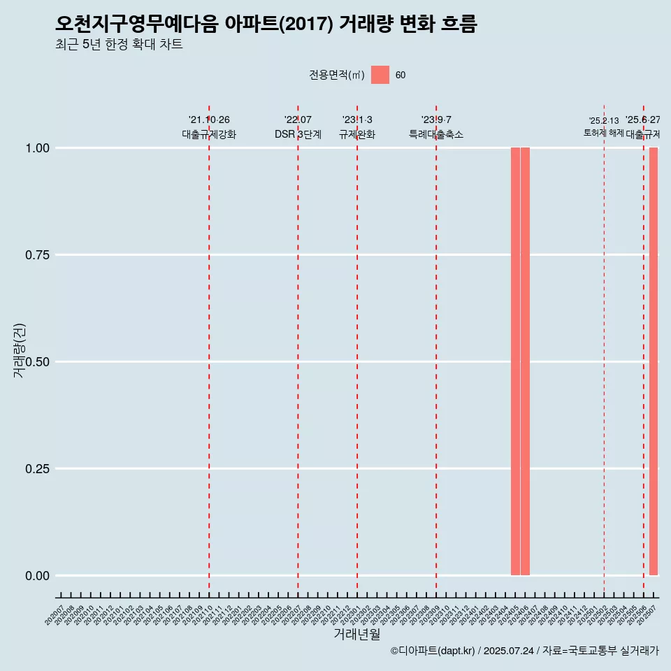 오천지구영무예다음 아파트(2017) 거래량 변화 흐름