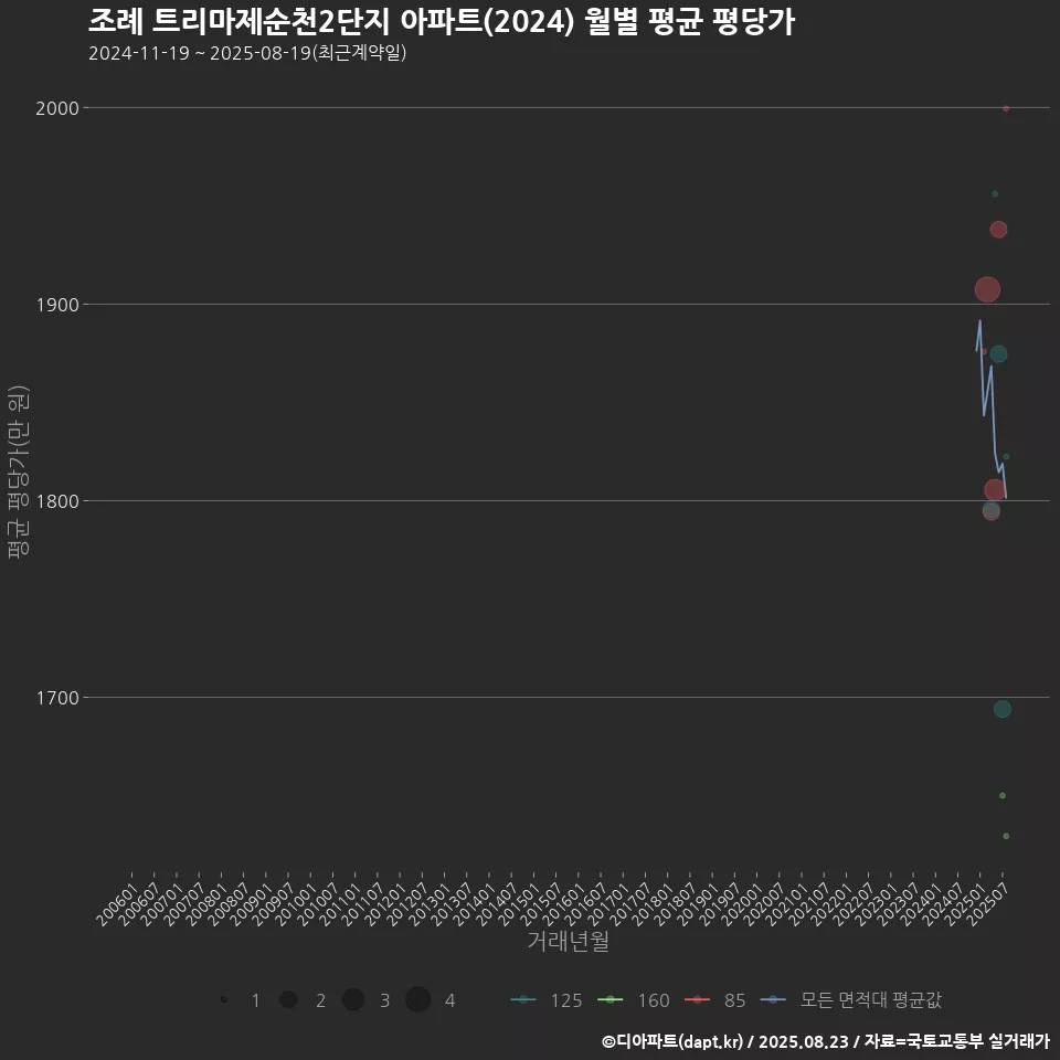 조례 트리마제순천2단지 아파트(2024) 월별 평균 평당가