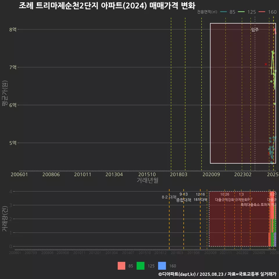 조례 트리마제순천2단지 아파트(2024) 매매가격 변화