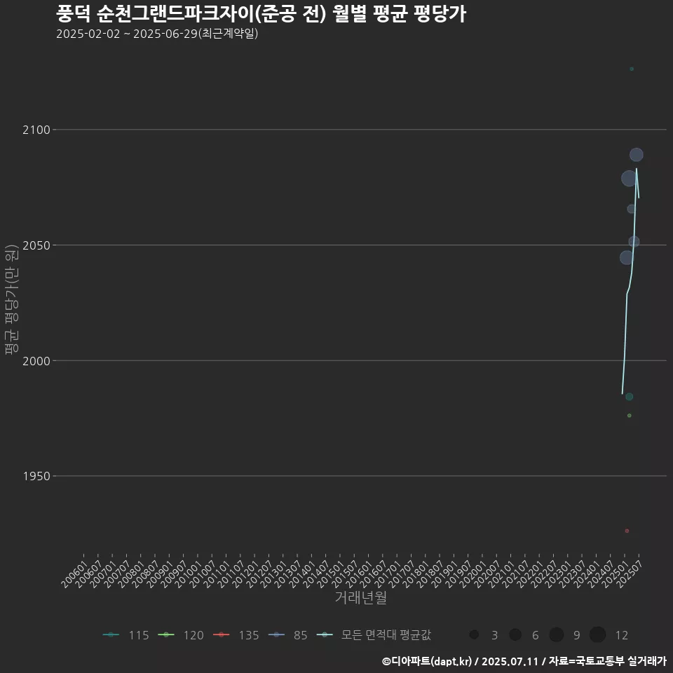 풍덕 순천그랜드파크자이(준공 전) 월별 평균 평당가