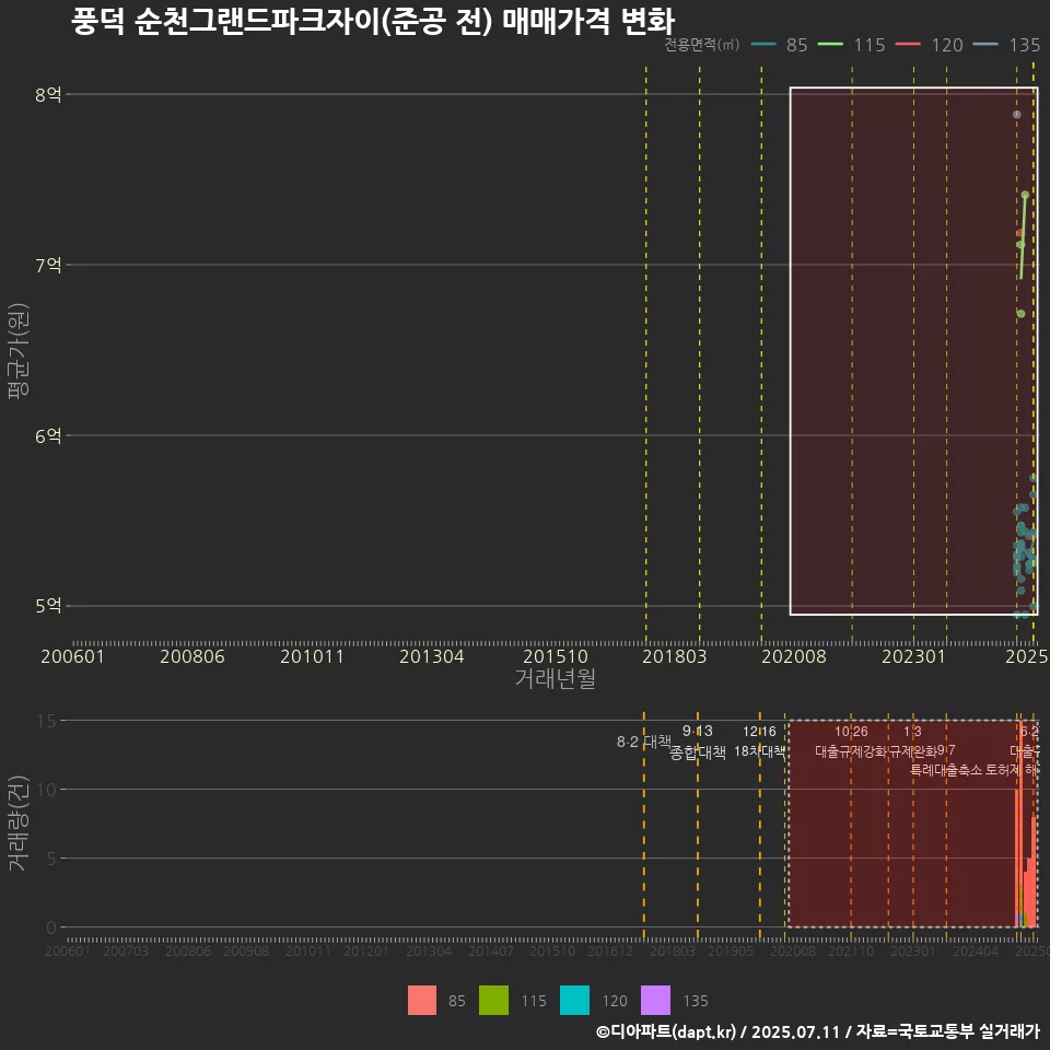 풍덕 순천그랜드파크자이(준공 전) 매매가격 변화
