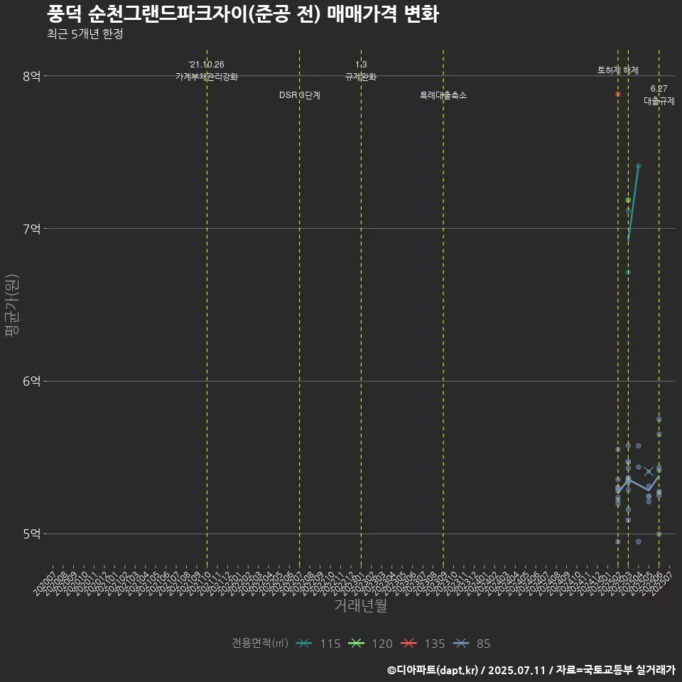 풍덕 순천그랜드파크자이(준공 전) 매매가격 변화