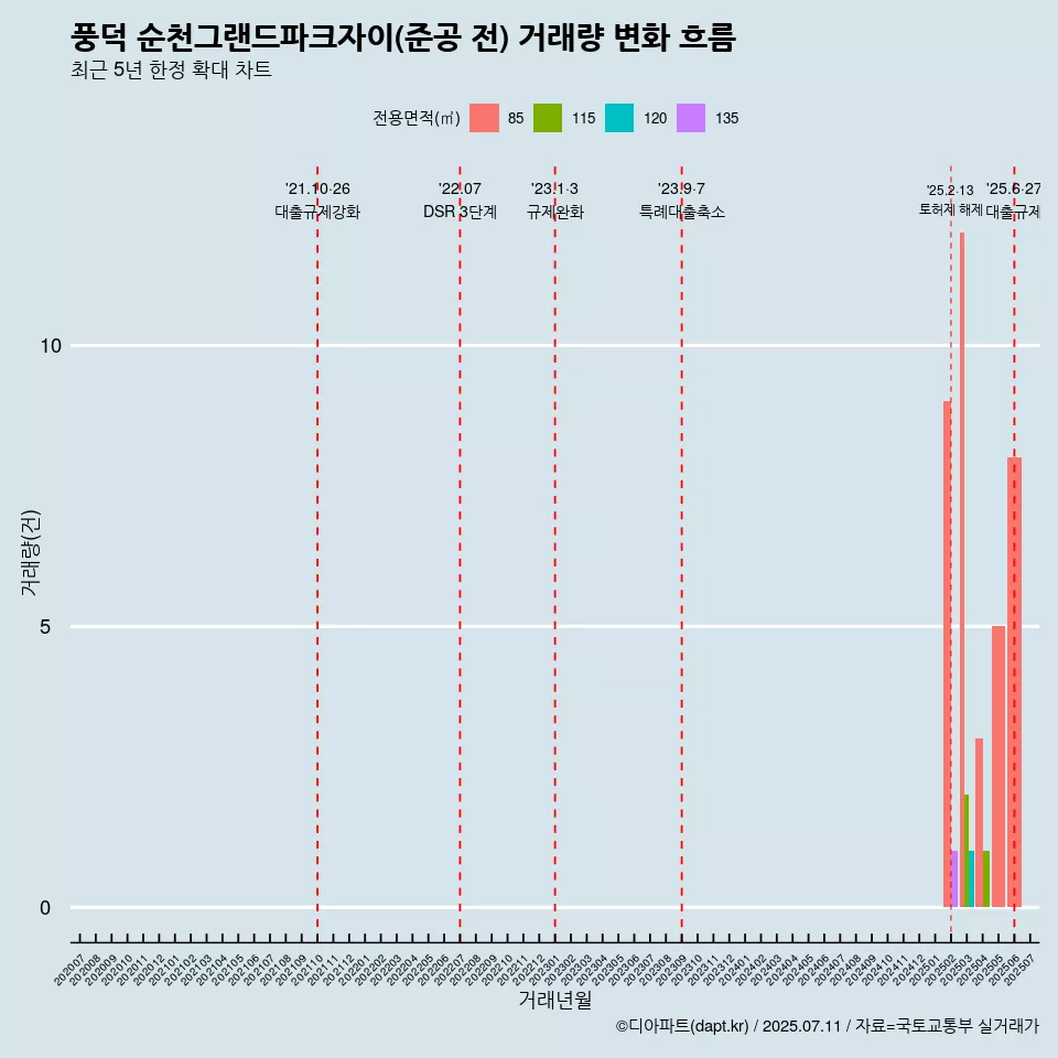 풍덕 순천그랜드파크자이(준공 전) 거래량 변화 흐름