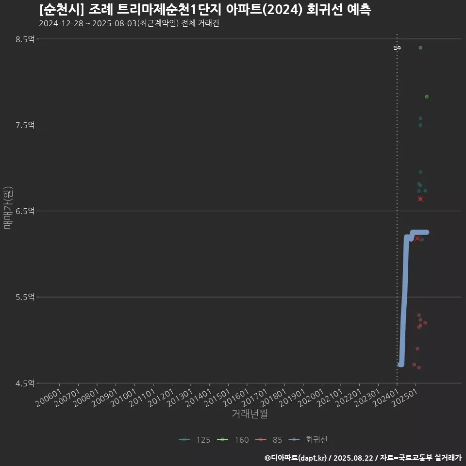 [순천시] 조례 트리마제순천1단지 아파트(2024) 회귀선 예측