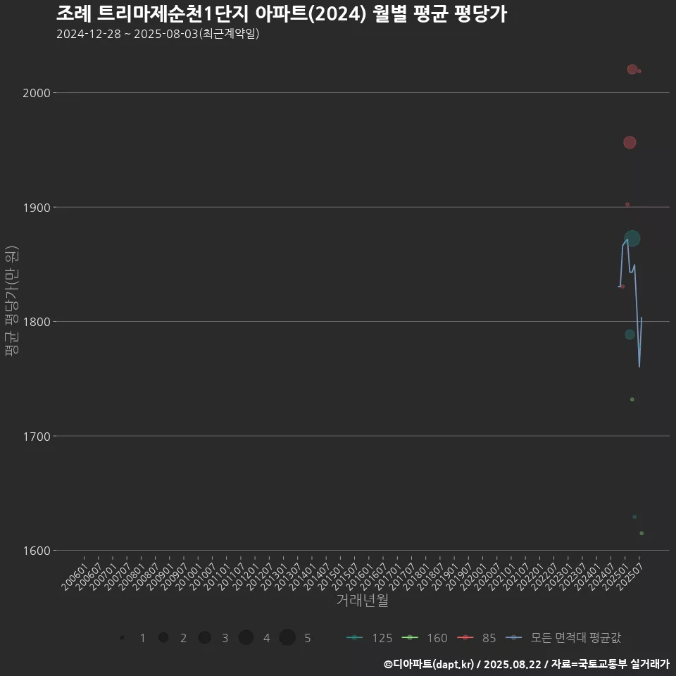 조례 트리마제순천1단지 아파트(2024) 월별 평균 평당가