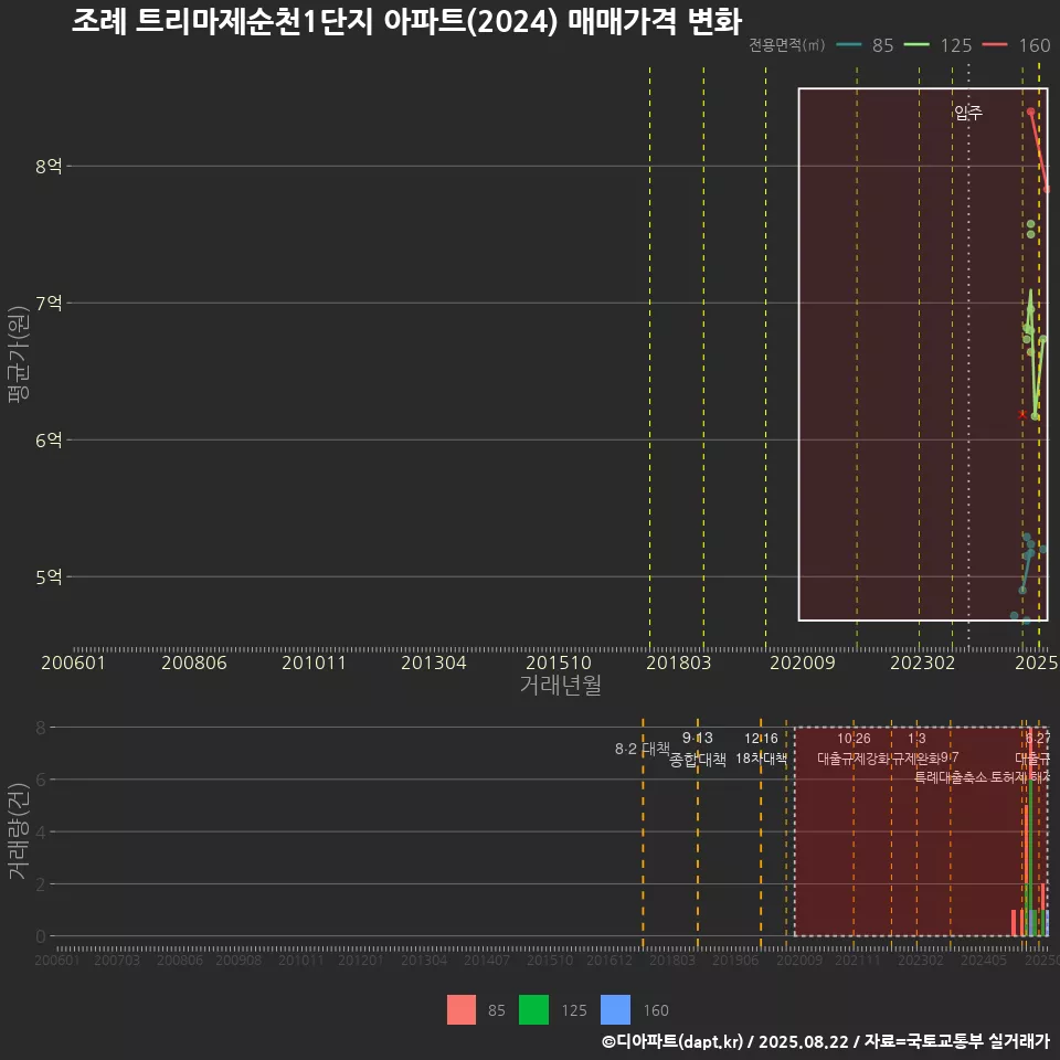 조례 트리마제순천1단지 아파트(2024) 매매가격 변화