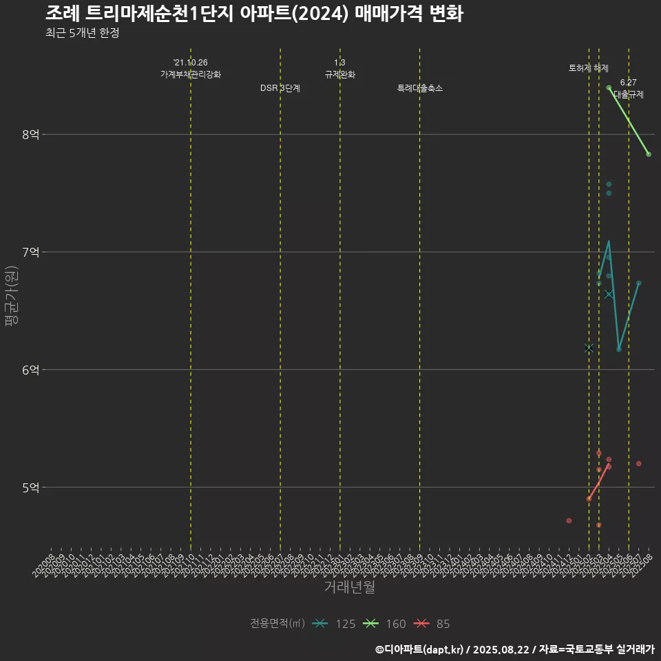 조례 트리마제순천1단지 아파트(2024) 매매가격 변화
