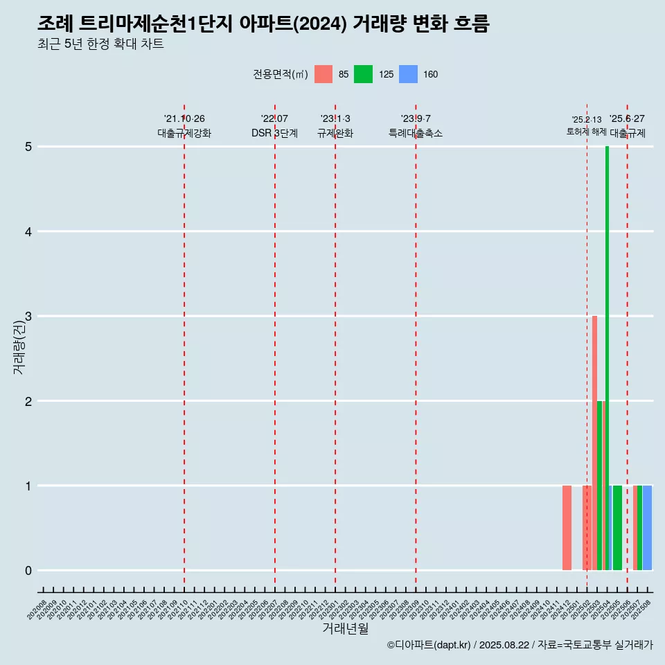 조례 트리마제순천1단지 아파트(2024) 거래량 변화 흐름