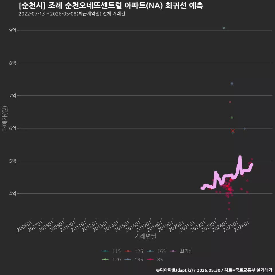 [순천시] 조례 순천오네뜨센트럴 아파트(NA) 회귀선 예측
