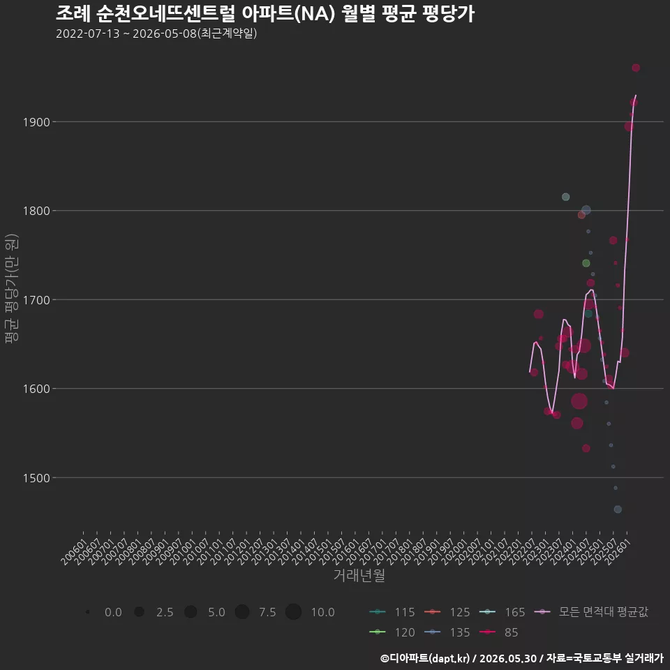조례 순천오네뜨센트럴 아파트(NA) 월별 평균 평당가