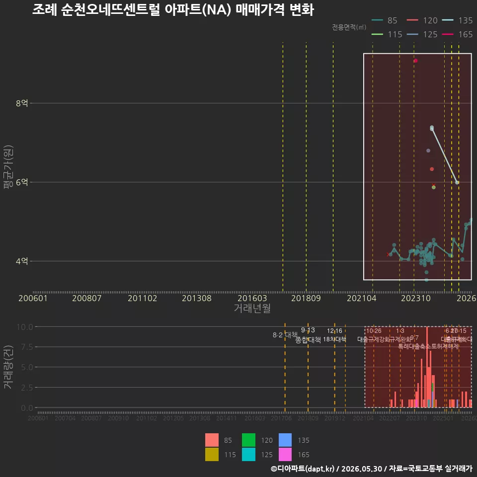 조례 순천오네뜨센트럴 아파트(NA) 매매가격 변화