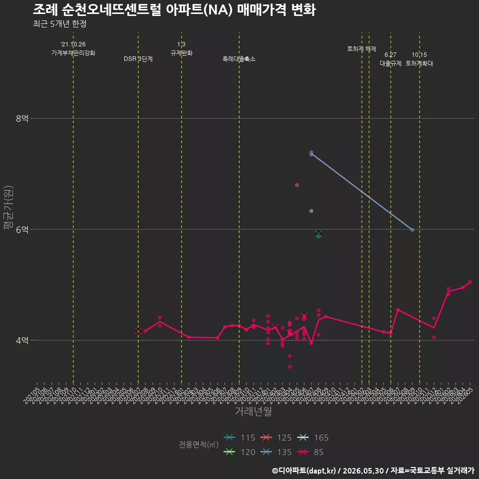 조례 순천오네뜨센트럴 아파트(NA) 매매가격 변화