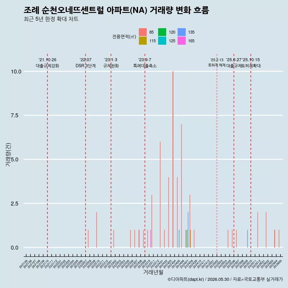 조례 순천오네뜨센트럴 아파트(NA) 거래량 변화 흐름