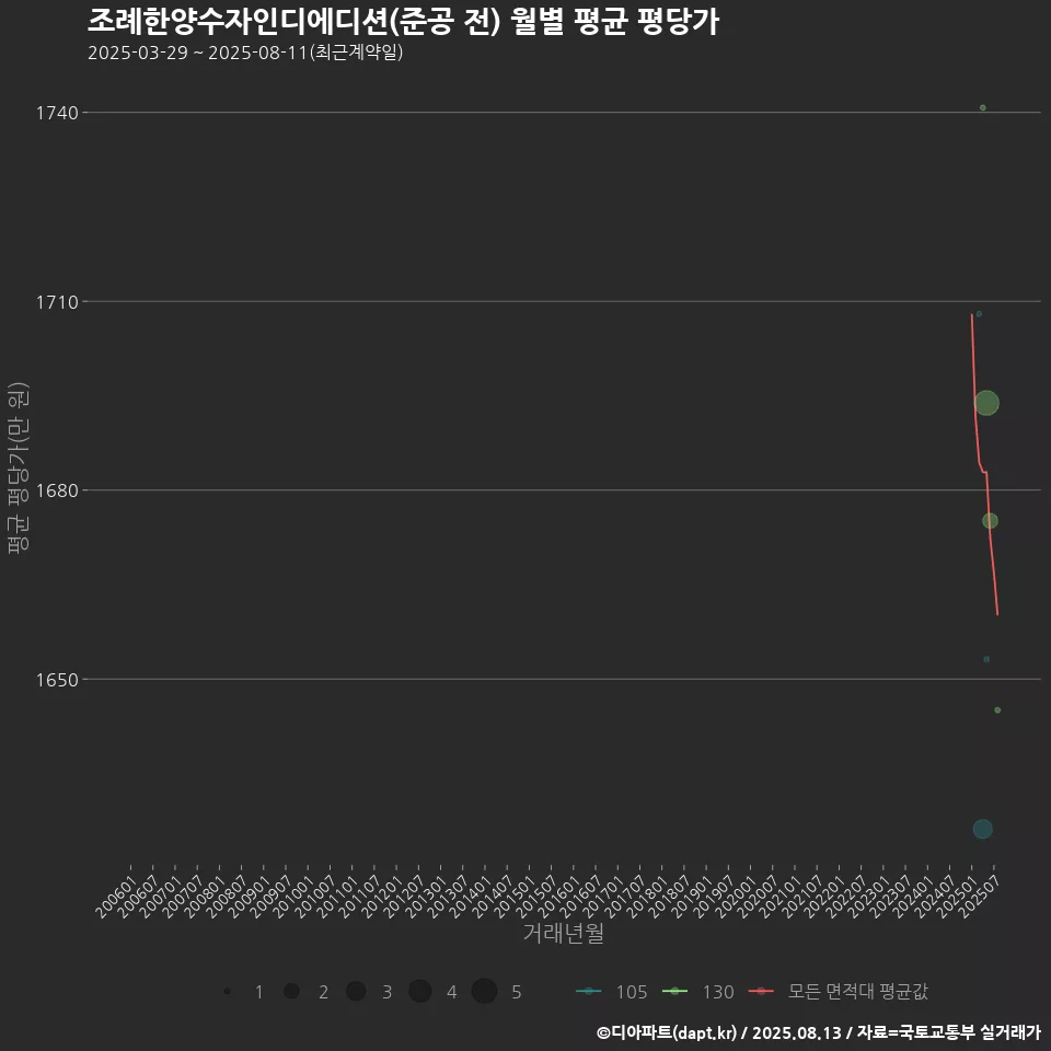 조례한양수자인디에디션(준공 전) 월별 평균 평당가