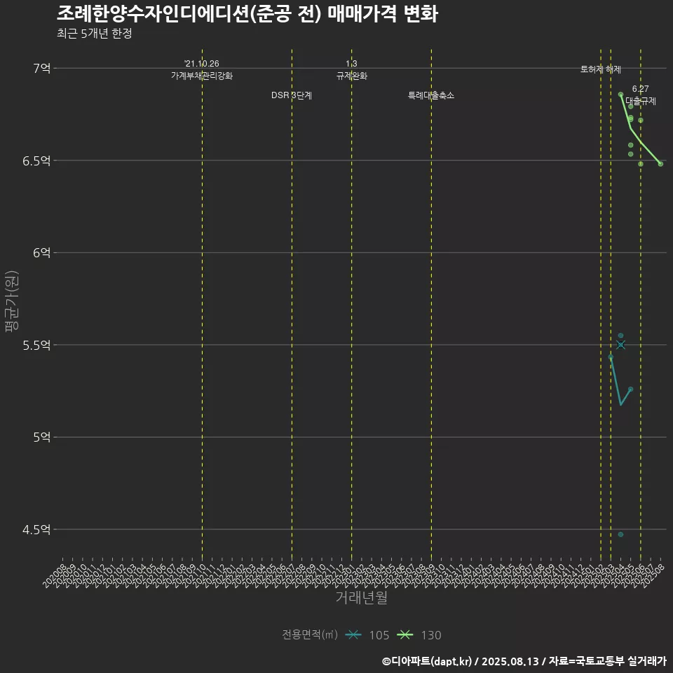 조례한양수자인디에디션(준공 전) 매매가격 변화