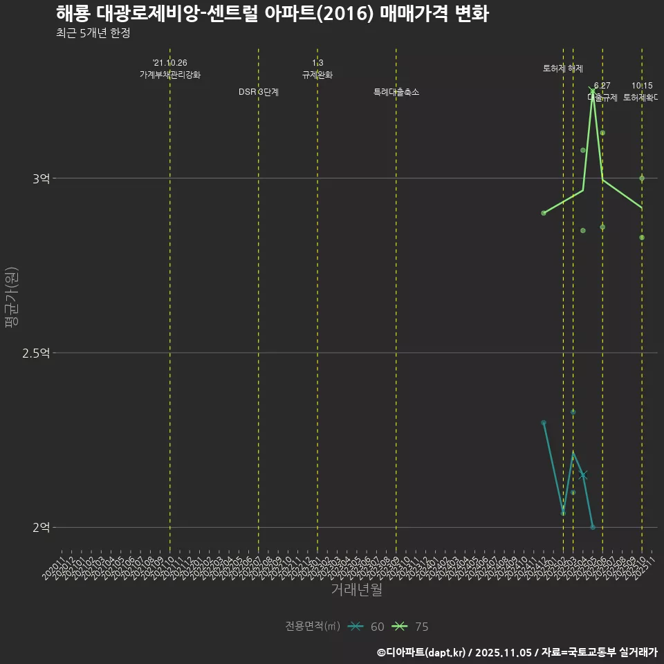 해룡 대광로제비앙-센트럴 아파트(2016) 매매가격 변화