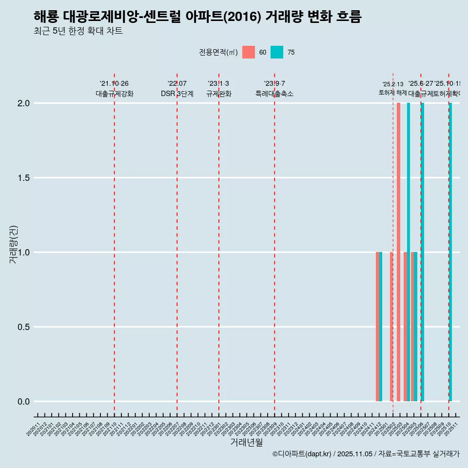 해룡 대광로제비앙-센트럴 아파트(2016) 거래량 변화 흐름