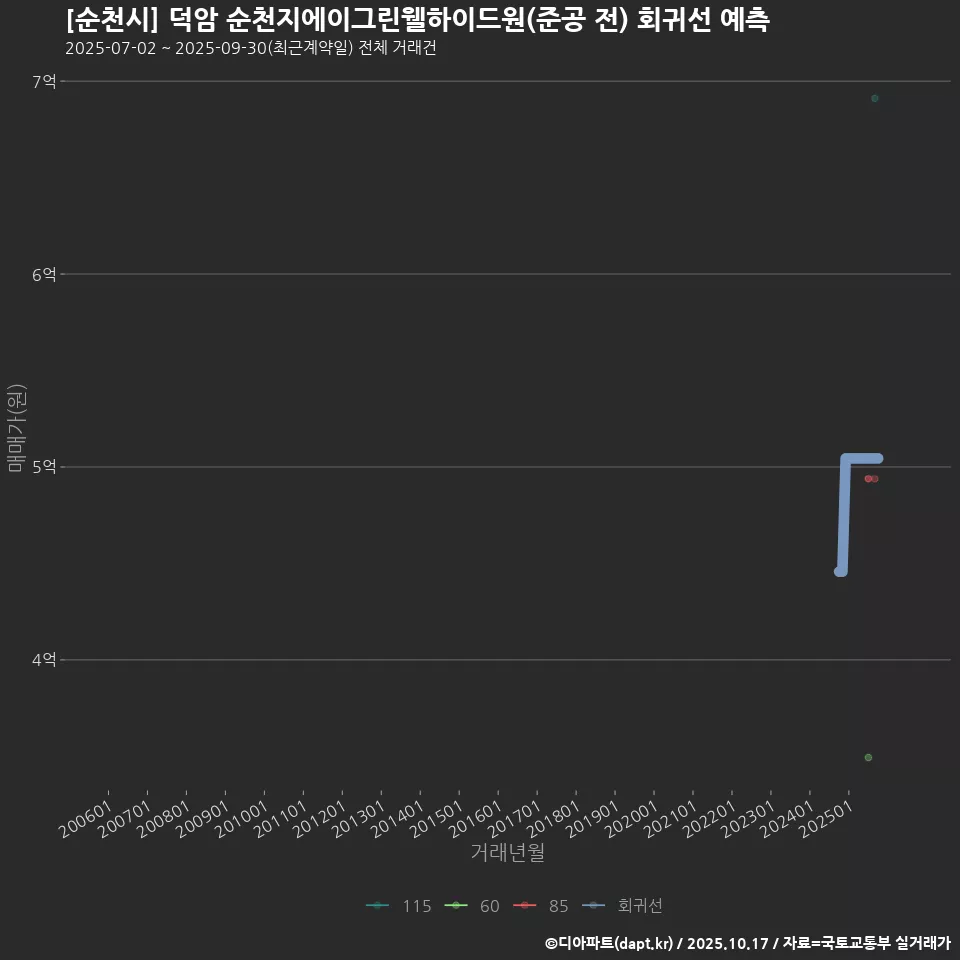 [순천시] 덕암 순천지에이그린웰하이드원(준공 전) 회귀선 예측