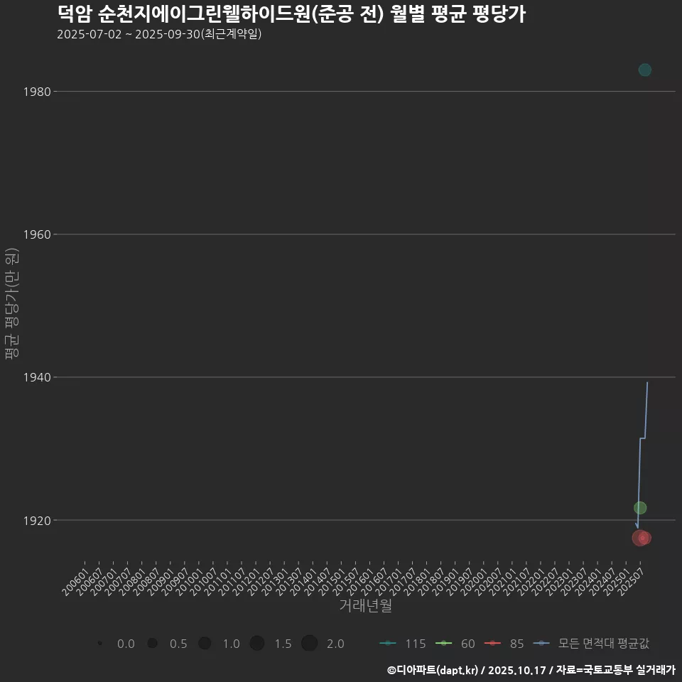 덕암 순천지에이그린웰하이드원(준공 전) 월별 평균 평당가