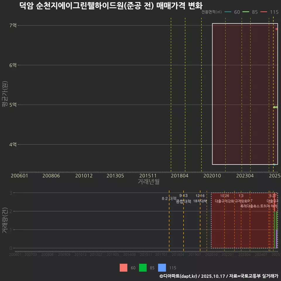 덕암 순천지에이그린웰하이드원(준공 전) 매매가격 변화