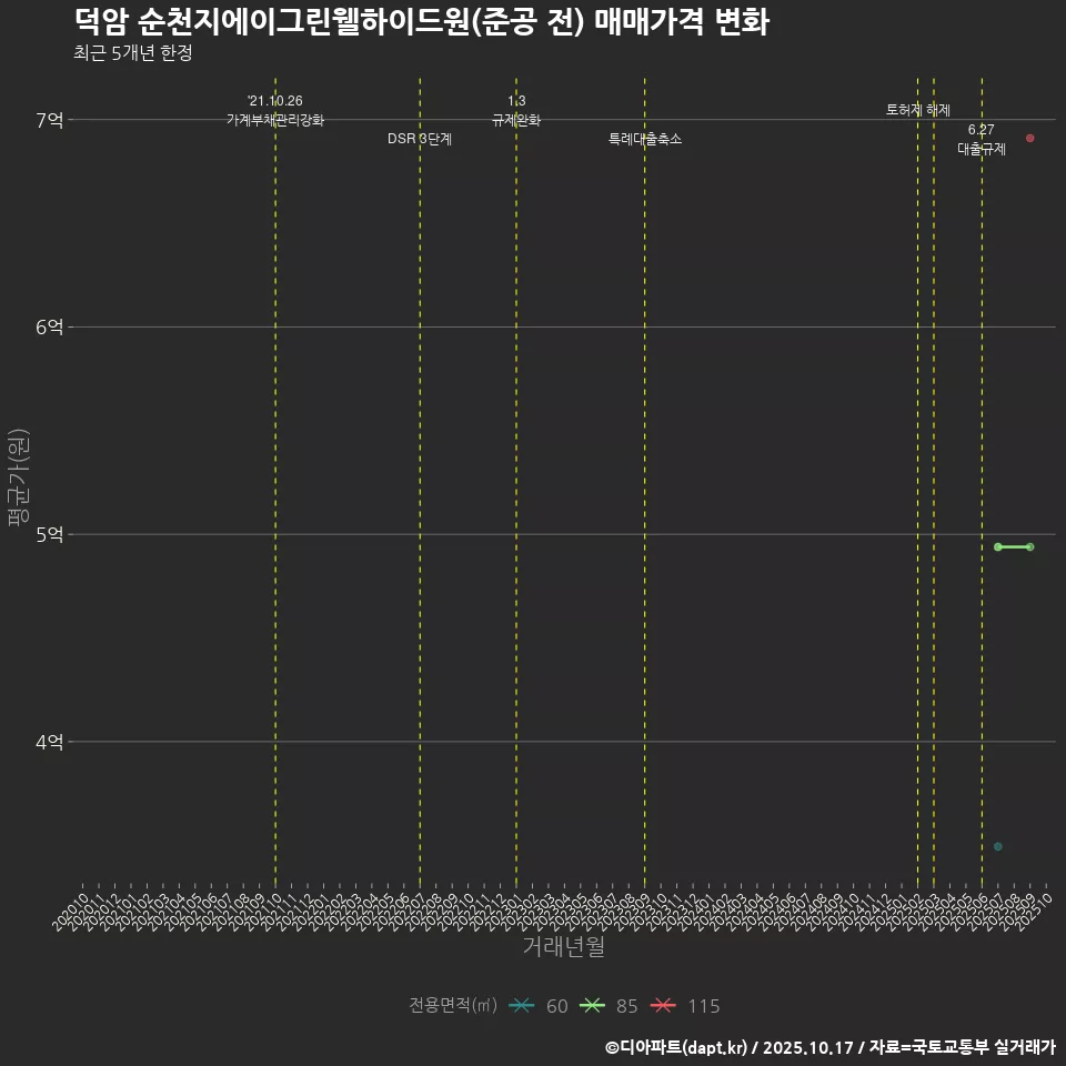 덕암 순천지에이그린웰하이드원(준공 전) 매매가격 변화
