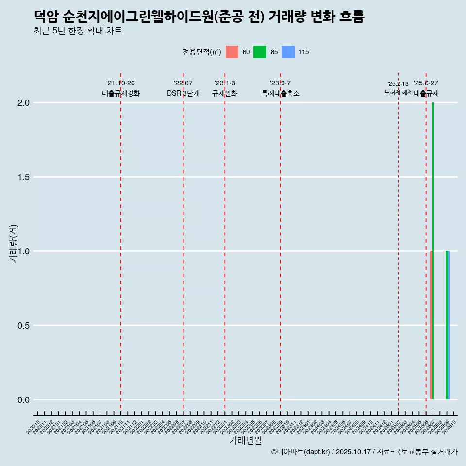 덕암 순천지에이그린웰하이드원(준공 전) 거래량 변화 흐름