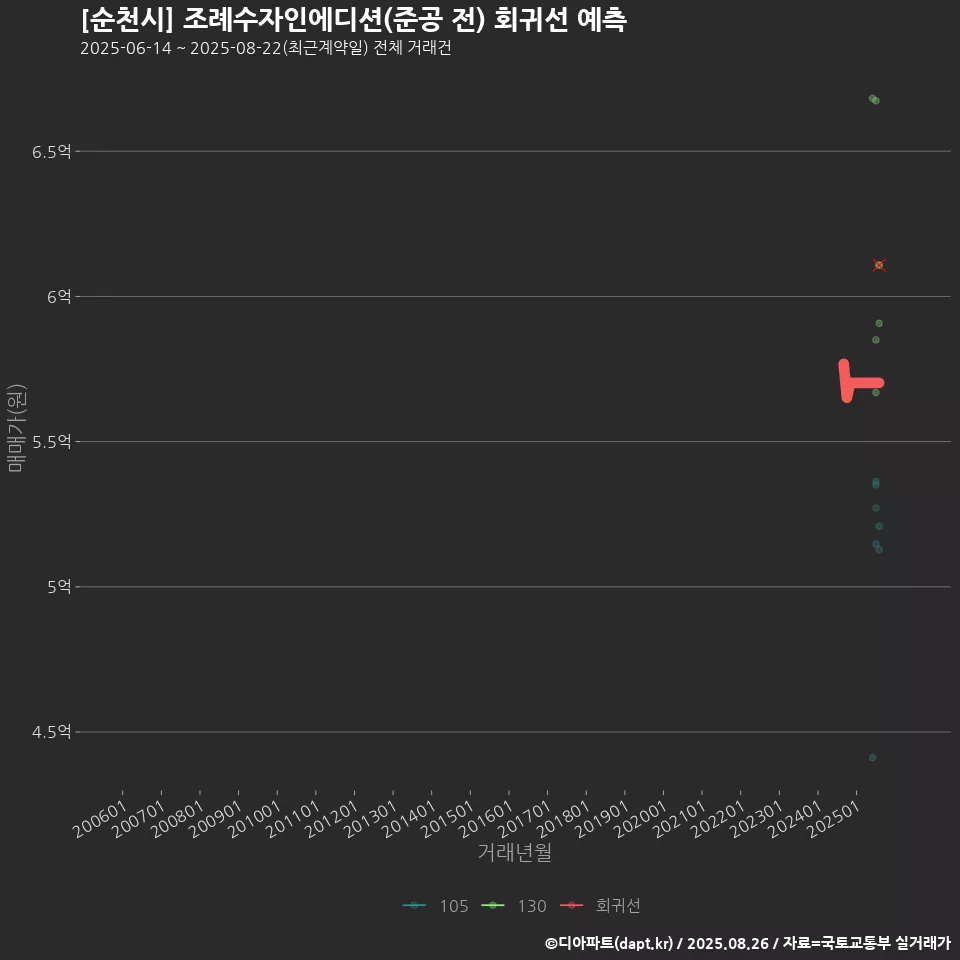 [순천시] 조례수자인에디션(준공 전) 회귀선 예측