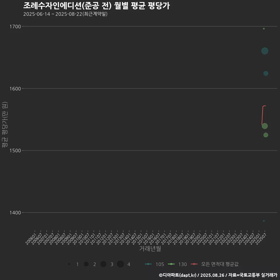 조례수자인에디션(준공 전) 월별 평균 평당가