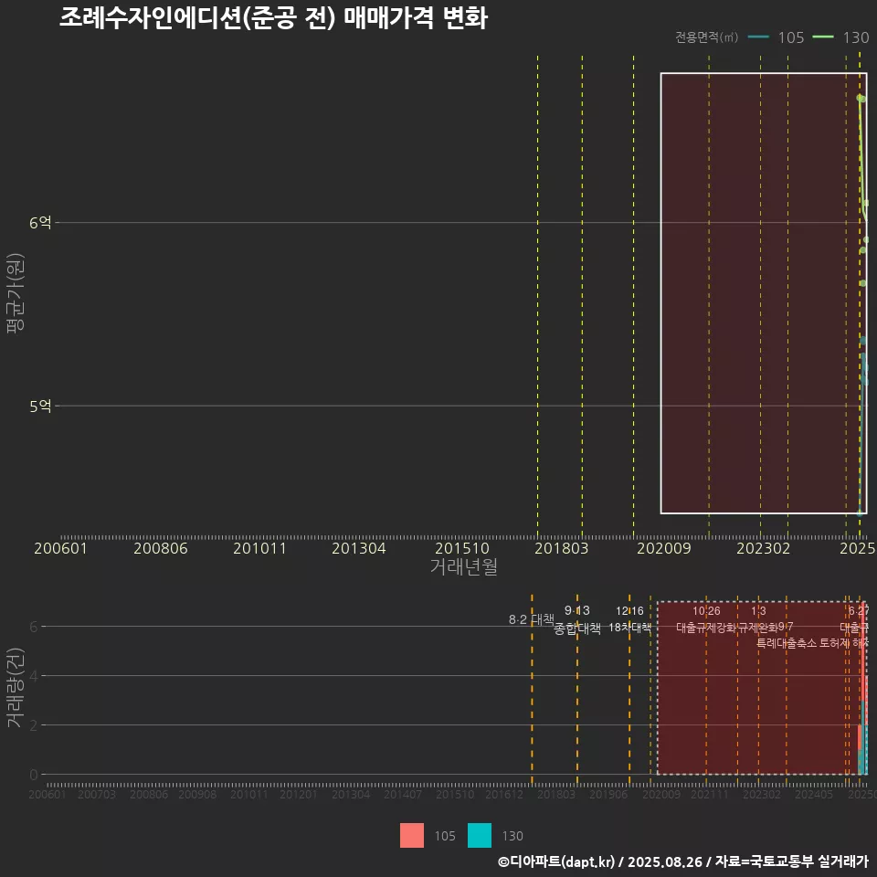 조례수자인에디션(준공 전) 매매가격 변화