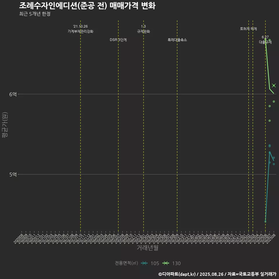 조례수자인에디션(준공 전) 매매가격 변화