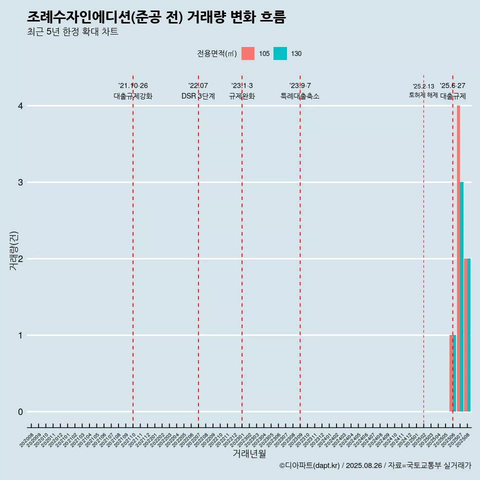 조례수자인에디션(준공 전) 거래량 변화 흐름