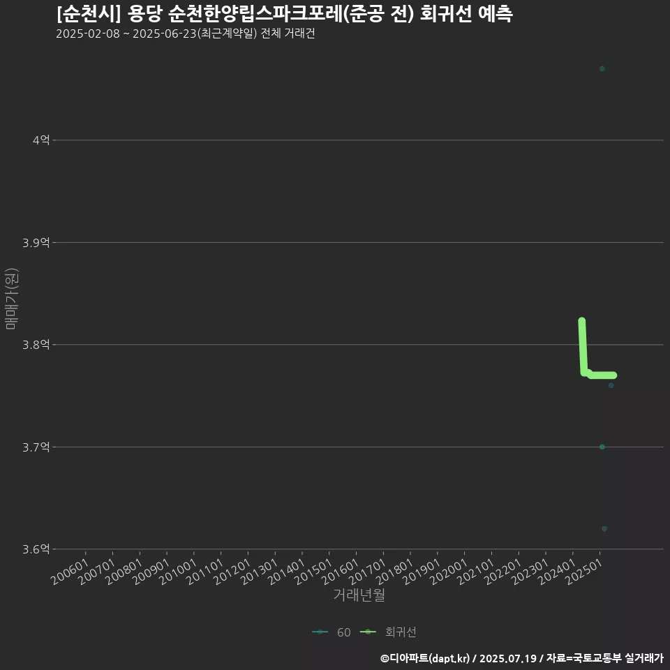 [순천시] 용당 순천한양립스파크포레(준공 전) 회귀선 예측