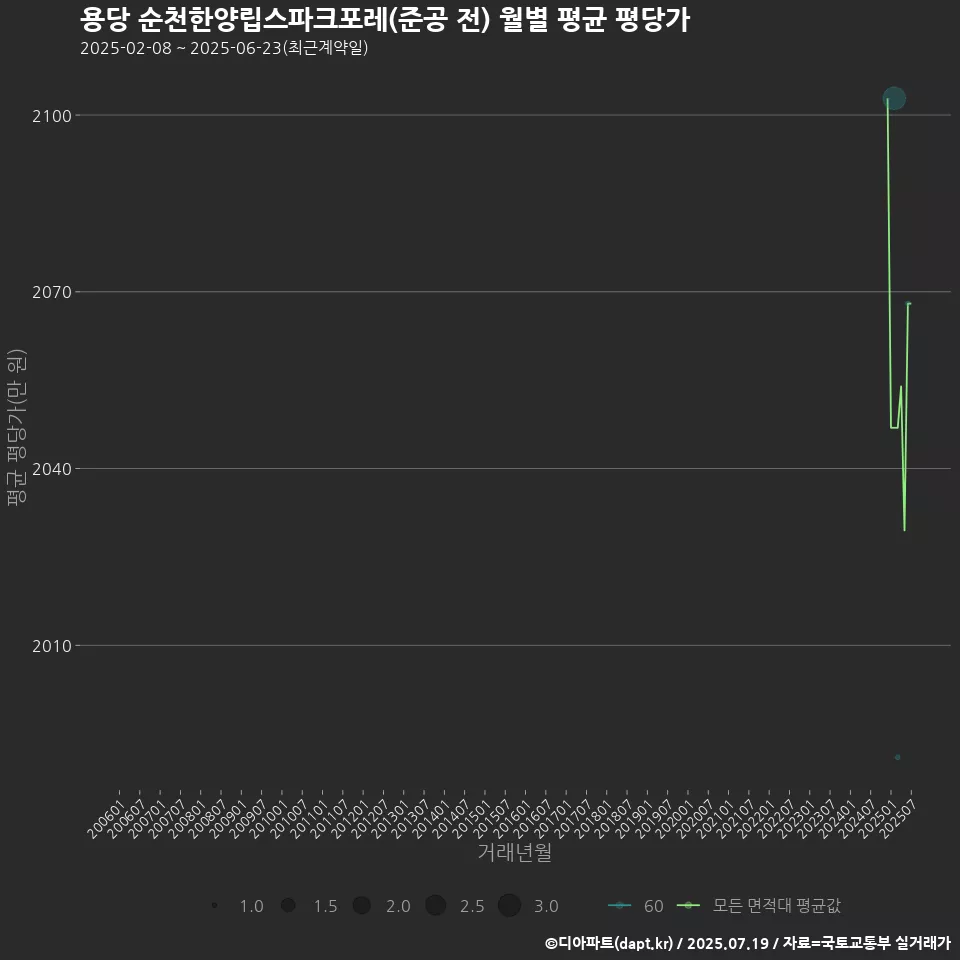 용당 순천한양립스파크포레(준공 전) 월별 평균 평당가