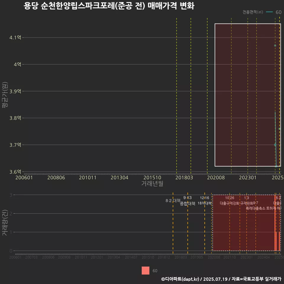 용당 순천한양립스파크포레(준공 전) 매매가격 변화