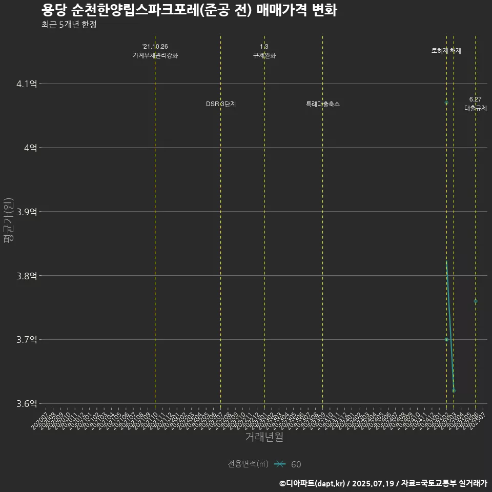 용당 순천한양립스파크포레(준공 전) 매매가격 변화