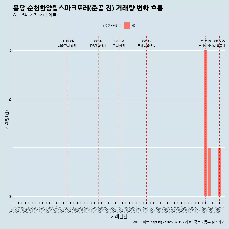용당 순천한양립스파크포레(준공 전) 거래량 변화 흐름