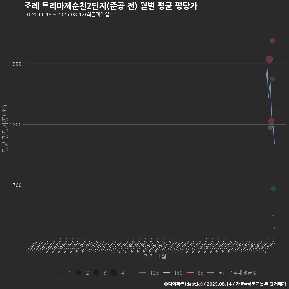 조례 트리마제순천2단지(준공 전) 월별 평균 평당가