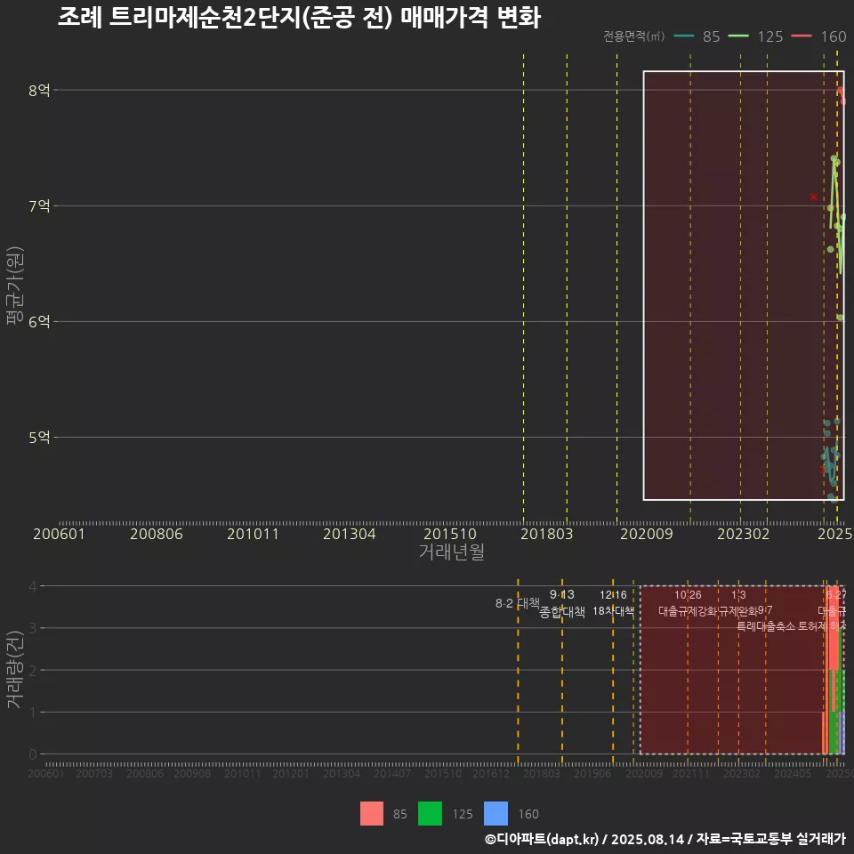 조례 트리마제순천2단지(준공 전) 매매가격 변화