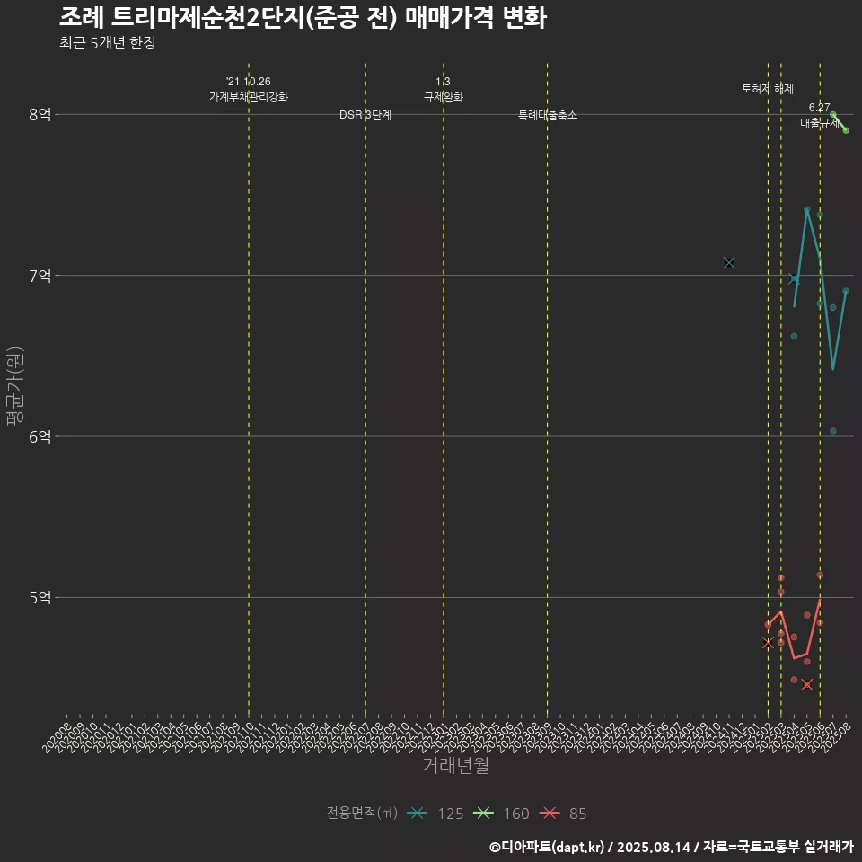 조례 트리마제순천2단지(준공 전) 매매가격 변화