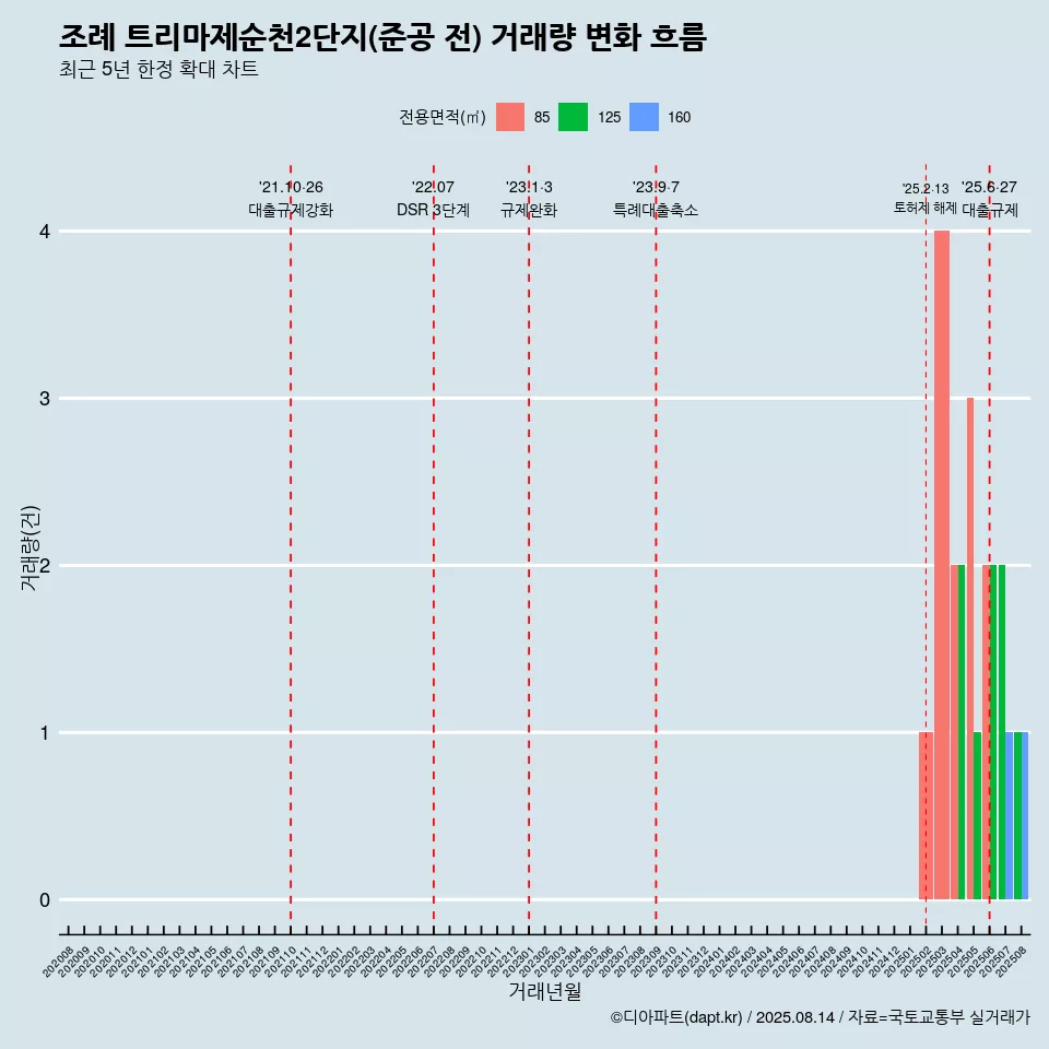 조례 트리마제순천2단지(준공 전) 거래량 변화 흐름