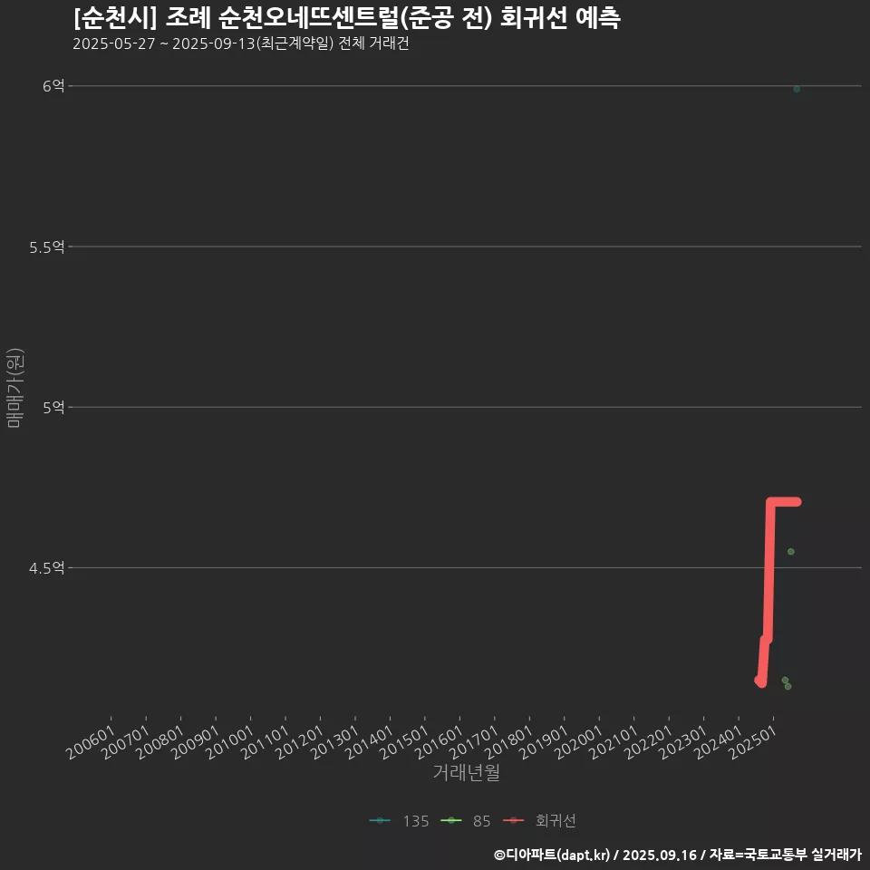 [순천시] 조례 순천오네뜨센트럴(준공 전) 회귀선 예측