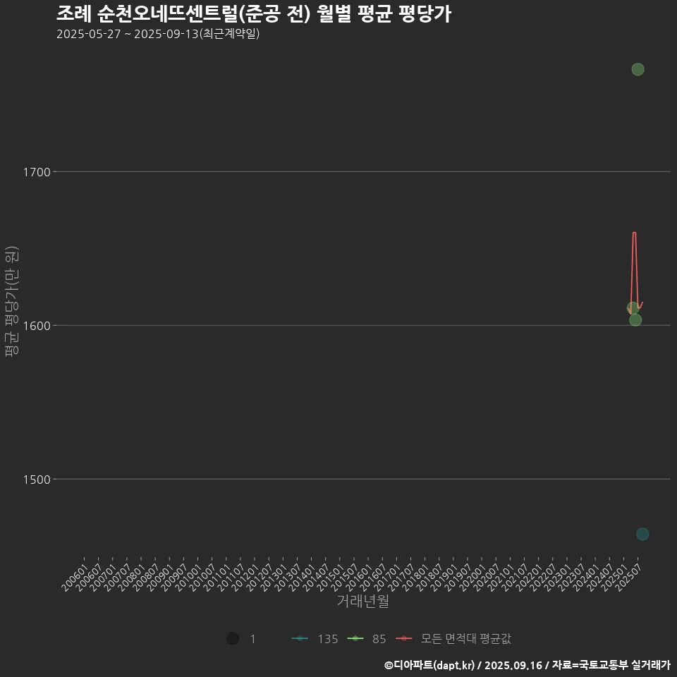 조례 순천오네뜨센트럴(준공 전) 월별 평균 평당가