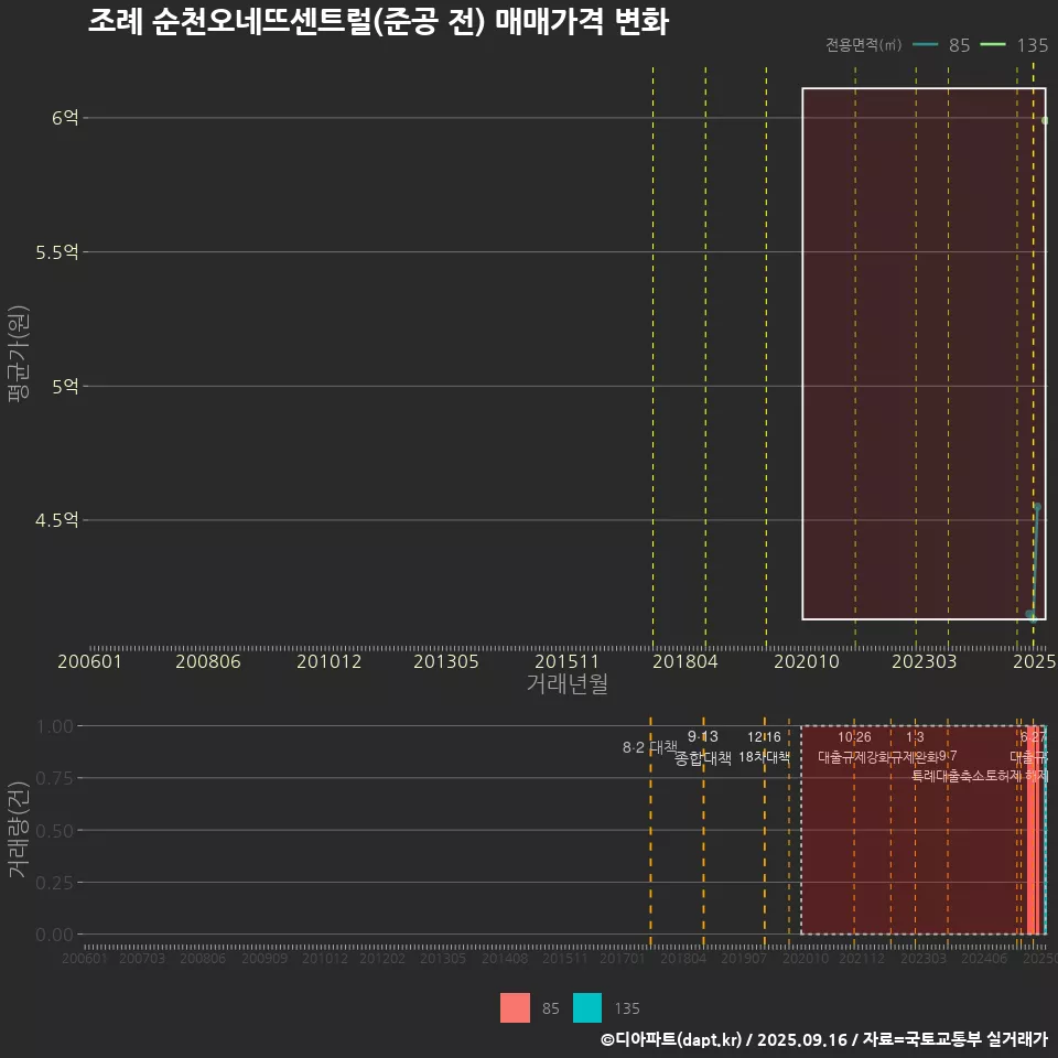 조례 순천오네뜨센트럴(준공 전) 매매가격 변화