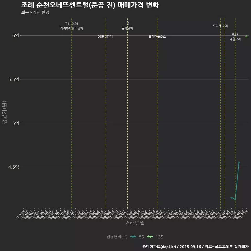 조례 순천오네뜨센트럴(준공 전) 매매가격 변화