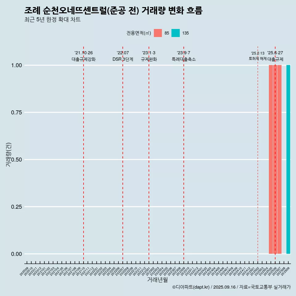 조례 순천오네뜨센트럴(준공 전) 거래량 변화 흐름