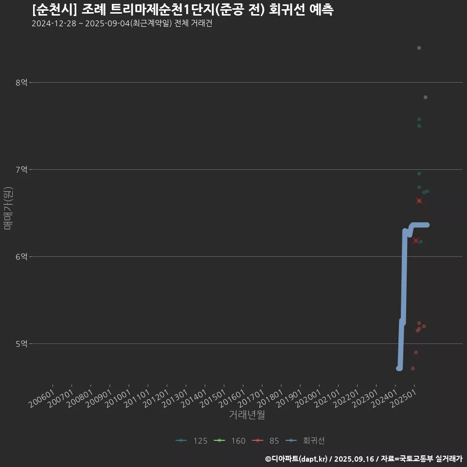 [순천시] 조례 트리마제순천1단지(준공 전) 회귀선 예측