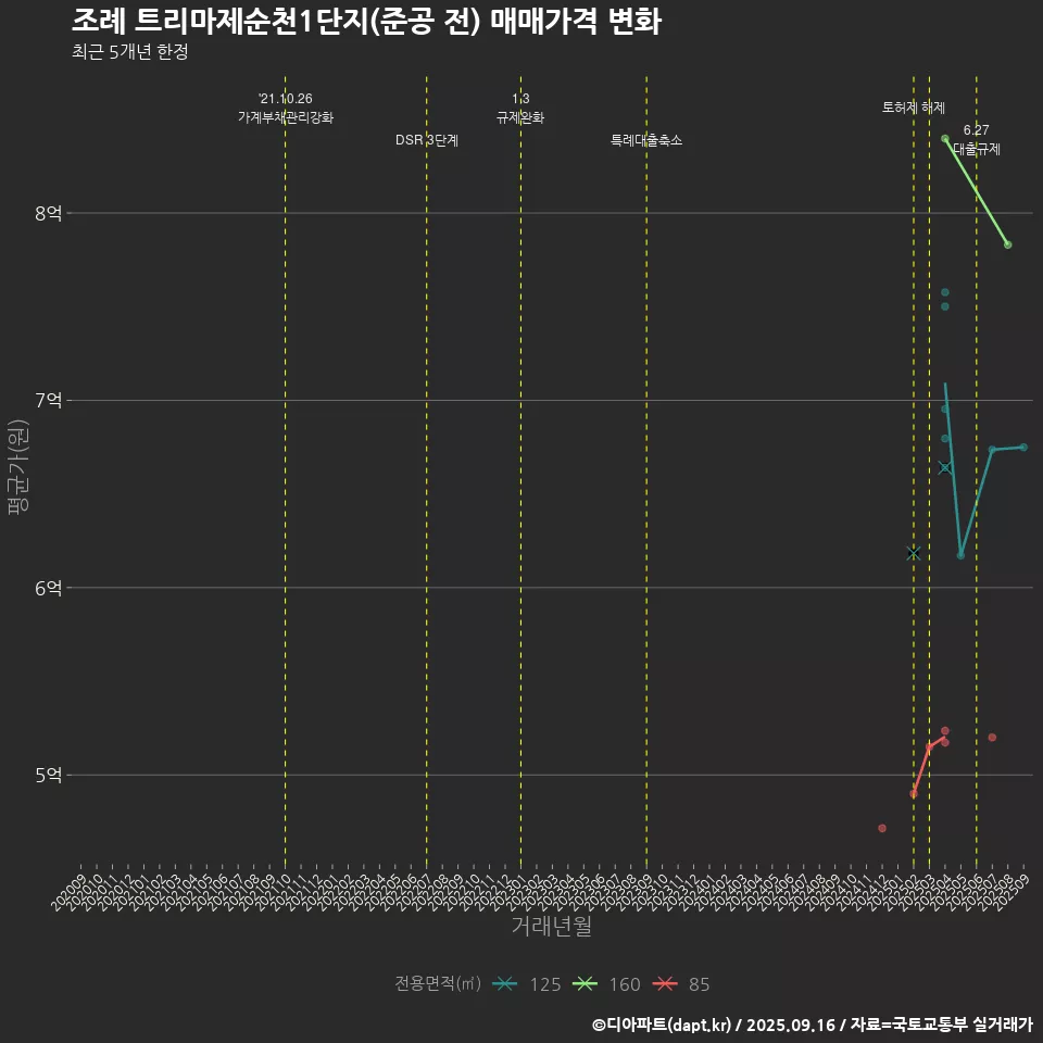 조례 트리마제순천1단지(준공 전) 매매가격 변화