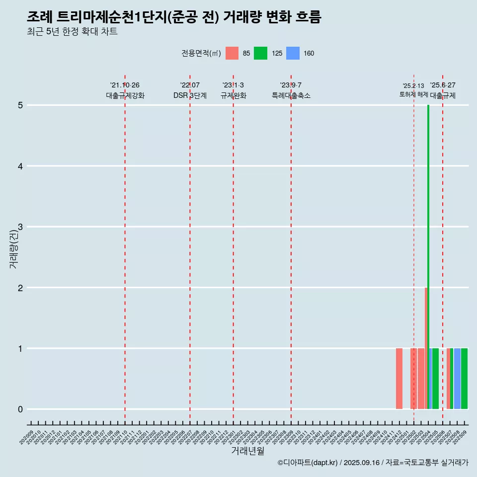 조례 트리마제순천1단지(준공 전) 거래량 변화 흐름