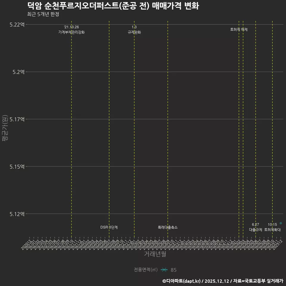 덕암 순천푸르지오더퍼스트(준공 전) 매매가격 변화