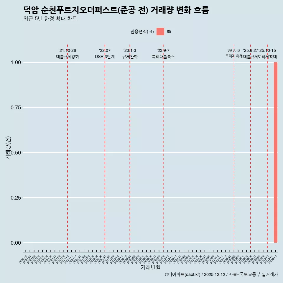 덕암 순천푸르지오더퍼스트(준공 전) 거래량 변화 흐름